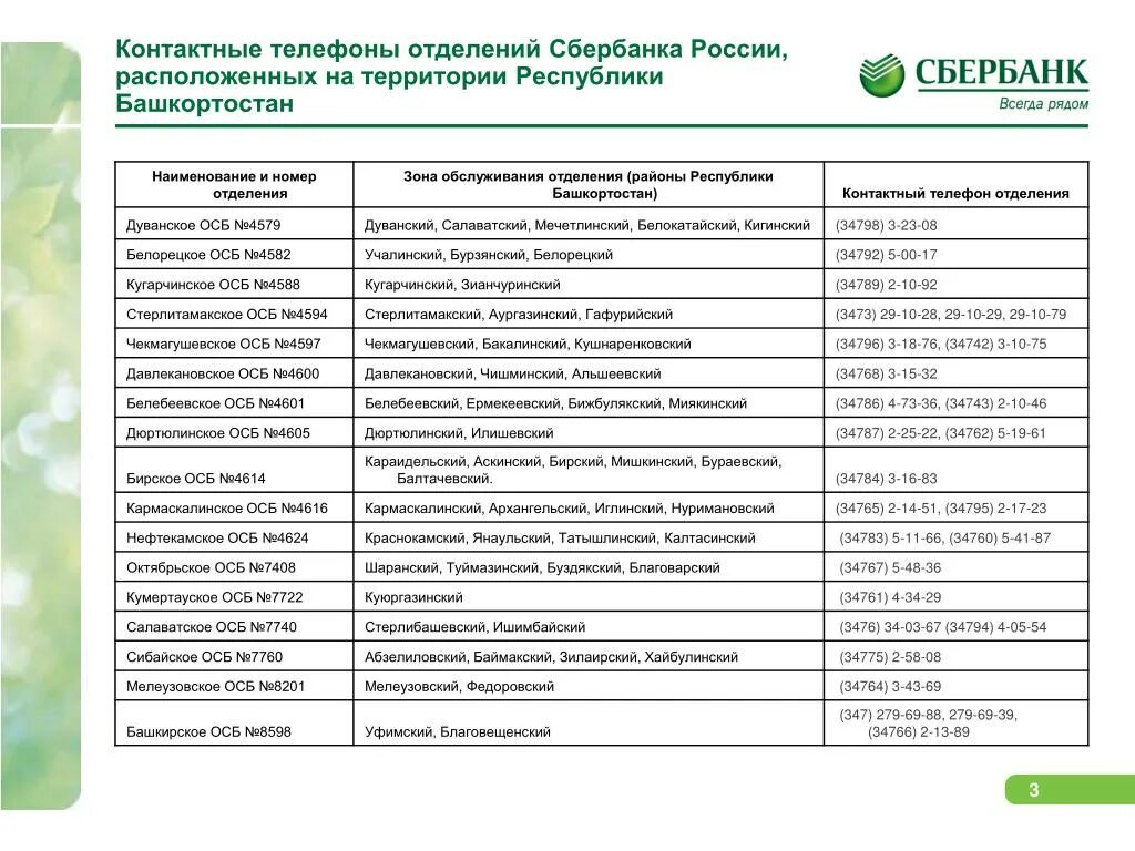 Номер телефона отдела сбербанка. Список филиалов Сбербанка. Номер телефона филиала Сбербанка. Номер офиса Сбербанка. Список телефонов Сбербанка.