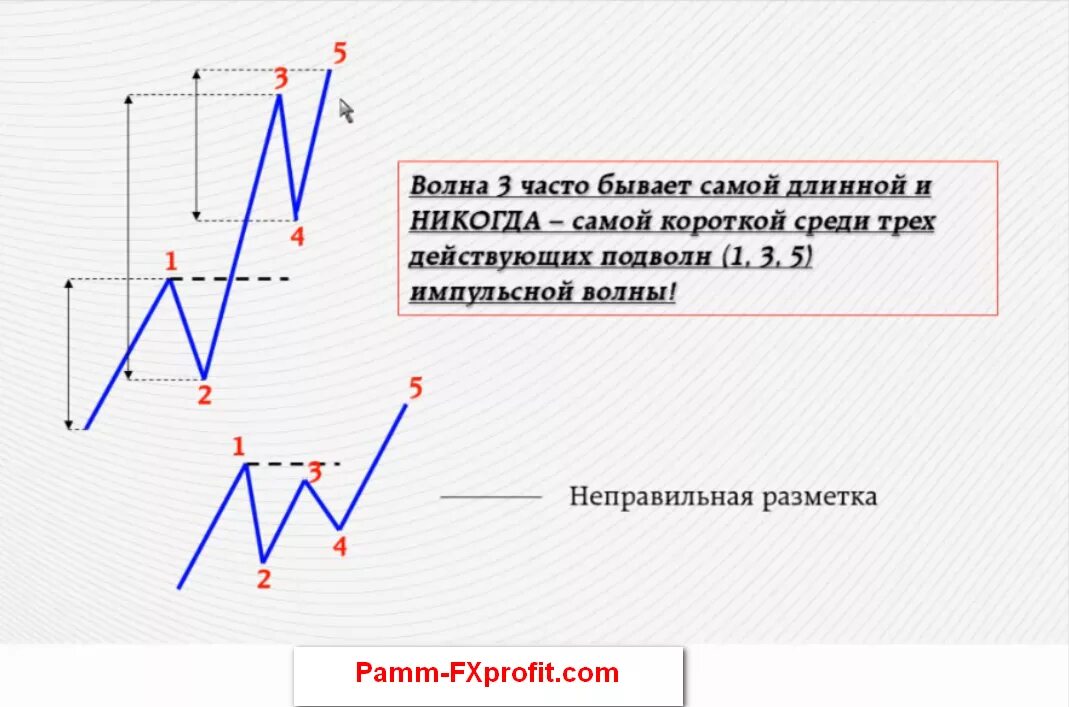 Волновая теория эллиотта. Волна Эллиота в трейдинге. Пятиволновая теория Эллиота. Коррекционная волна Элиота. Коррекция ABC волны Эллиота.