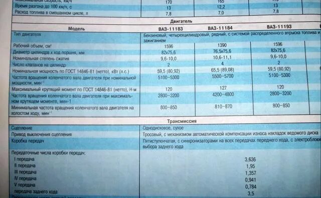 Сколько расход гранта. Калина 1.6 8 клапанов расход топлива. Мотор Калина 1.6 8кл характеристики. ДВС 11183 технические характеристики.