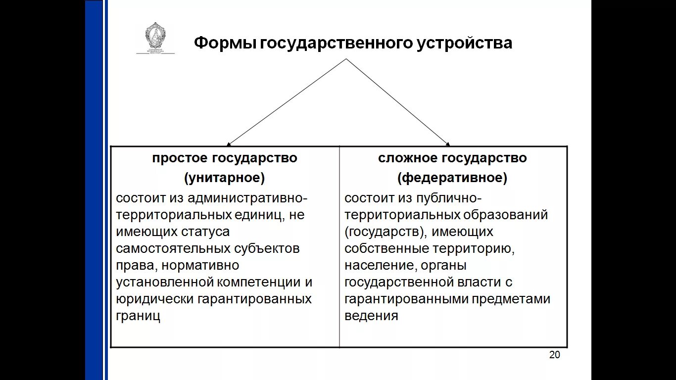 Простое и сложное унитарное государство. Простое и усложненное унитарное государство. Простое унитарное государство. Сложное унитарное государство.