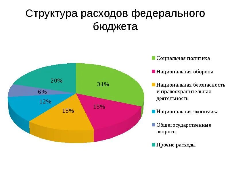 Структура доходов и расходов государственного бюджета РФ. Структура расходов федерального бюджета схема. Состав и структура доходов и расходов федерального бюджета. Структура федерального бюджета РФ схема.