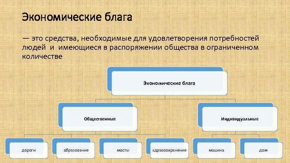 Экономические блага. Экономические блага это в обществознании. Экономические блага этол. Экономические блага характеризуются. Для чего нужны экономические блага