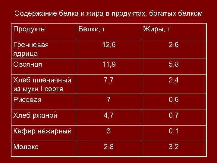 Хлеб содержание белков. Белок 8 и 1 жир хлеб пшеничный. 20 г жира.