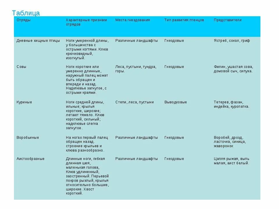 Характерные признаки представителей группы. Таблица птицы 7 класс биология отряды птиц. Класс птицы 7 класс биология таблица. Таблица отряды птиц по биологии 7 класс. Биология 7 класс таблица отряды птиц представители характеристика.