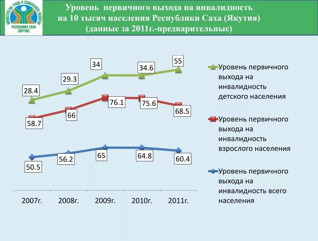 Показатель первичной инвалидности. Показатели выхода на инвалидность. Первичная инвалидность рассчитывается на. Показатели первичной инвалидности в России 2020.