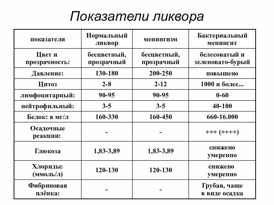 Белок в ликворе норма. Исследование СМЖ при менингококковой инфекции. Анализ ликвора норма. Анализ ликвора спинномозговой жидкости. Цитоз в ликворе норма.