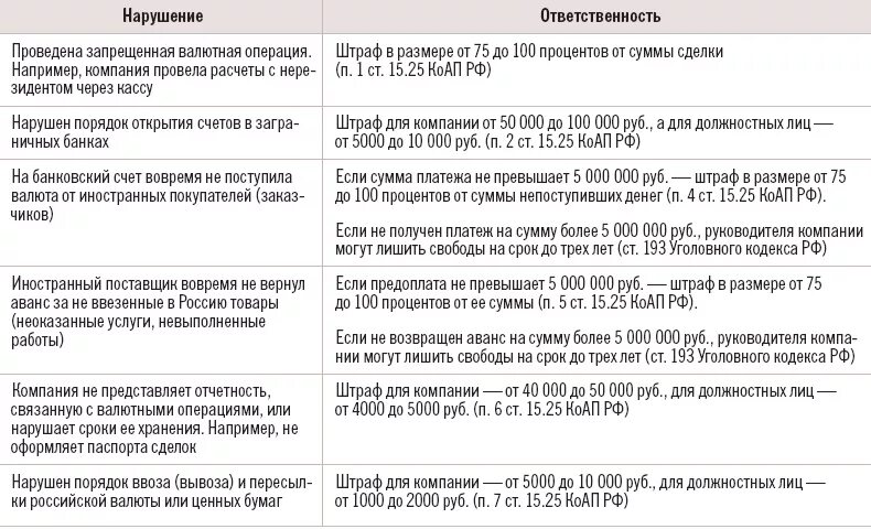 Валютный контроль ответственность. Валютный контроль штрафы. штрафы валютного контроля в таблице. штрафы валютный контроль 2025 таблица. таблица штрафов по валютному контролю.