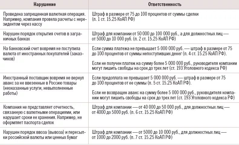 Ответственность за нарушение валютного. Валютный контроль штрафы. Штрафы валютного контроля в таблице. Штрафы валютный контроль 2021 таблица. Таблица штрафов по валютному контролю.