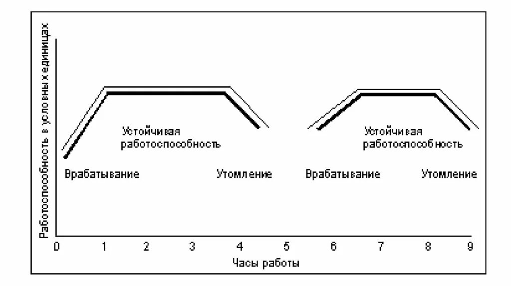 Фазы работоспособности в течение дня. Работоспособность ее динамика и фазы. недельная динамика работоспособности. кривая динамики работоспособности. график динамики работоспособности.