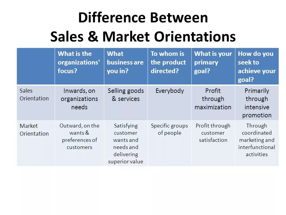 What is the difference between. Difference between sales and marketing. What are the differences between. Маркетинг 5.0. Is is being разница