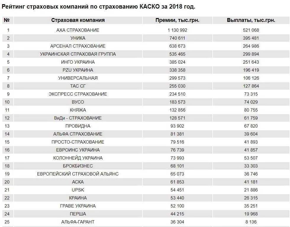 Рейтинг страховых омс. Рейтинг страховых компаний в России 2022. Топ страховых компаний. Рейтинг страховых компаний 2020. Топ 10 страховых компаний России.