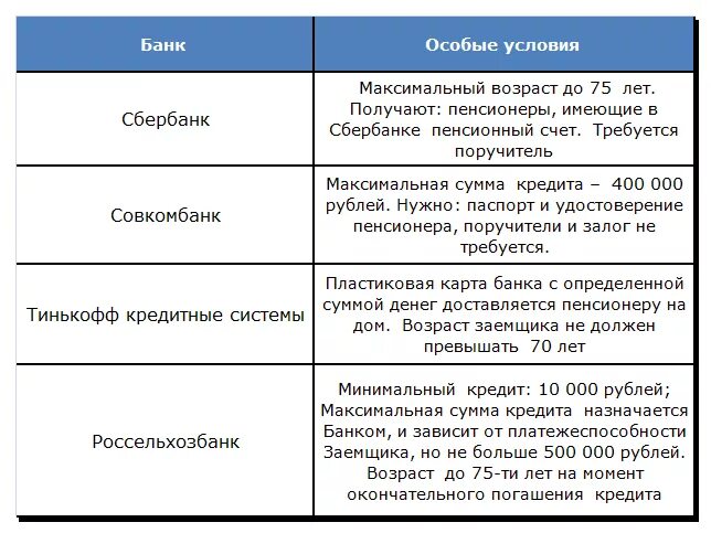 С какого возраста можно получать. Возраст заемщика в банках. Возраст кредитования в Сбербанке. До какого возраста дают кредит в Сбербанке. Ограничение по возрасту для кредита.