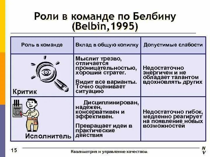 Слабостями командной роли. Командные роли Белбин. Белбин роли в команде описание. Командные роли по Белбину кратко. Роли в команде по р. Белбину.