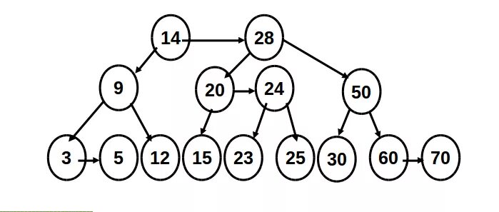 Связи на одном уровне это. Аа дерево. Aa дерево. Дерево операций. Aa дерево.