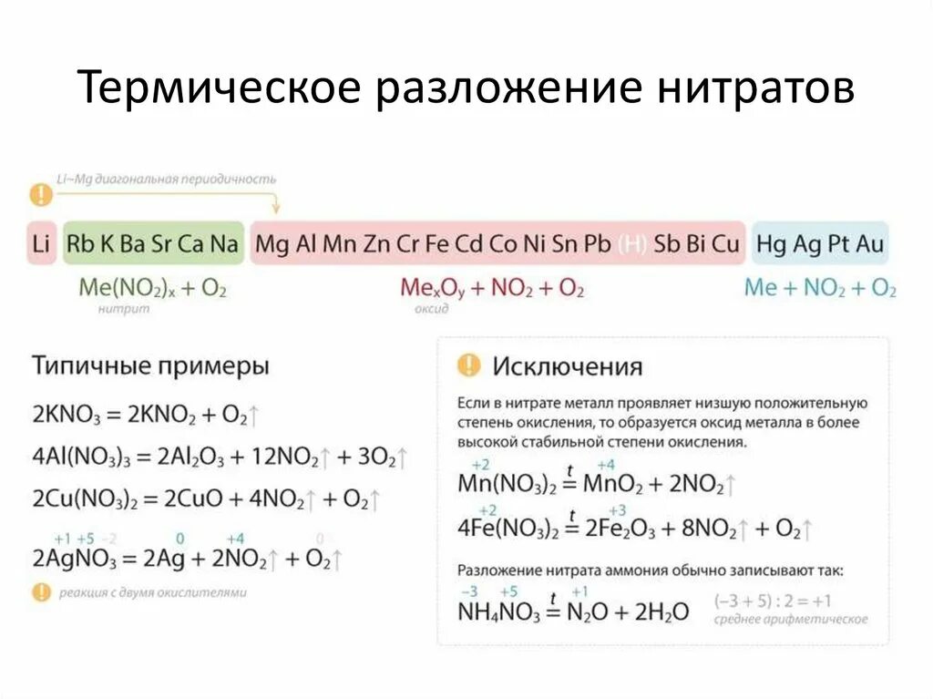 Разложение нитрата магния реакция. Таблица разложения нитратов металлов. Разложение солей нитратов схема. Термическое разложение нитратов таблица. Уравнения термического разложения нитратов.