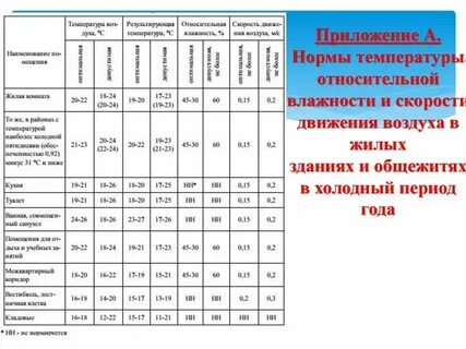 Допустимые скорости воздуха нормы