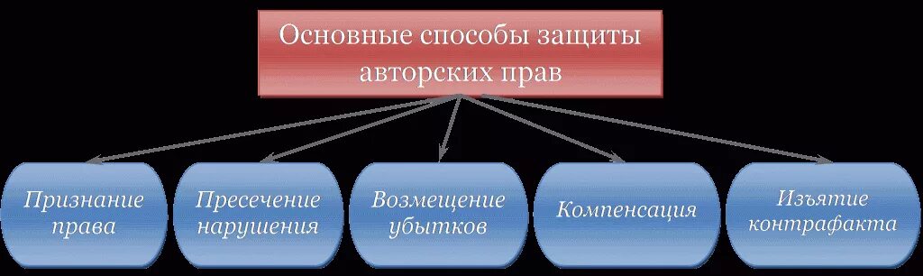 Способы защиты прав в интернете