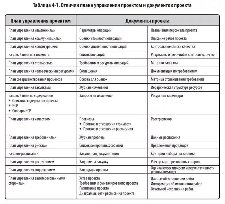 План управления ит проектом. Управление исполнением проекта. Стадия закрытия проекта. План управления инструкция. Разработка плана управления проектом.