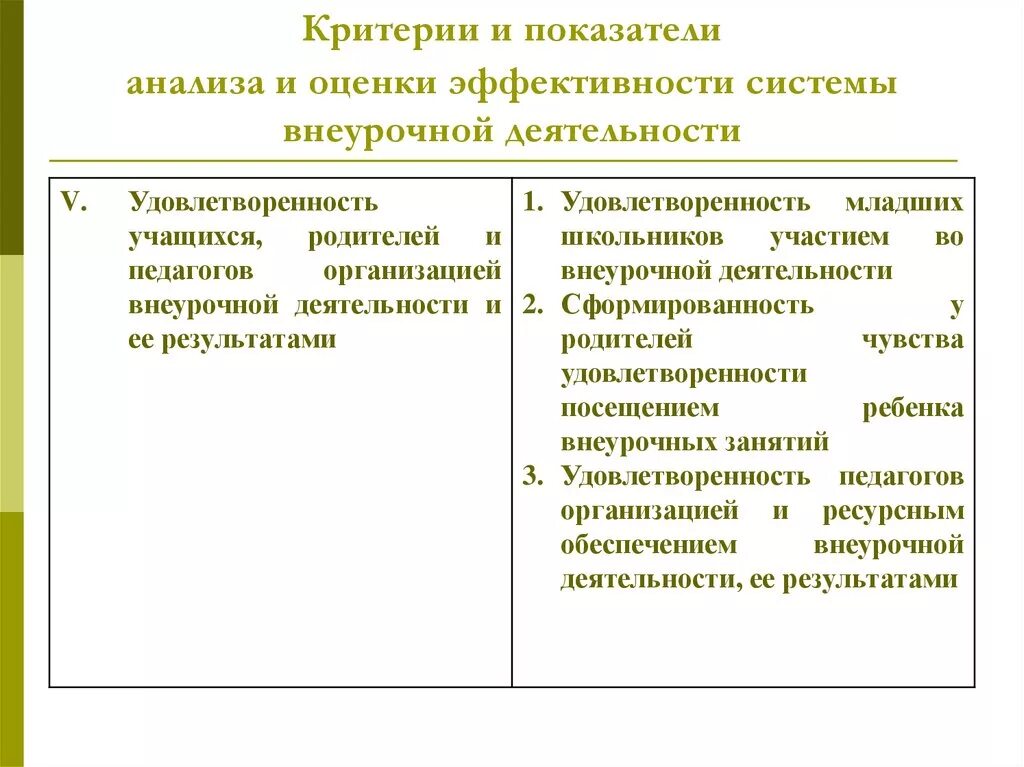 Организации оценки деятельности учащихся. Критерии эффективности результатов внеурочной деятельности. Критерии оценки внеурочной деятельности. Критерии организации внеурочной деятельности. Критерии результативности внеучебной деятельности.