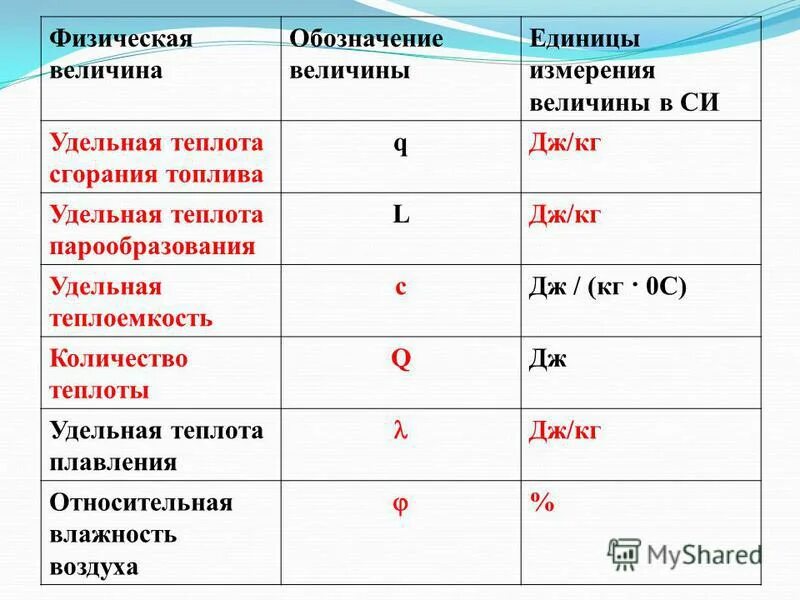 Удельная теплота сгорания единица измерения. Количество теплоты формула единица измерения. Теплоемкость единица измерения в физике. Количество теплоты в системе си.