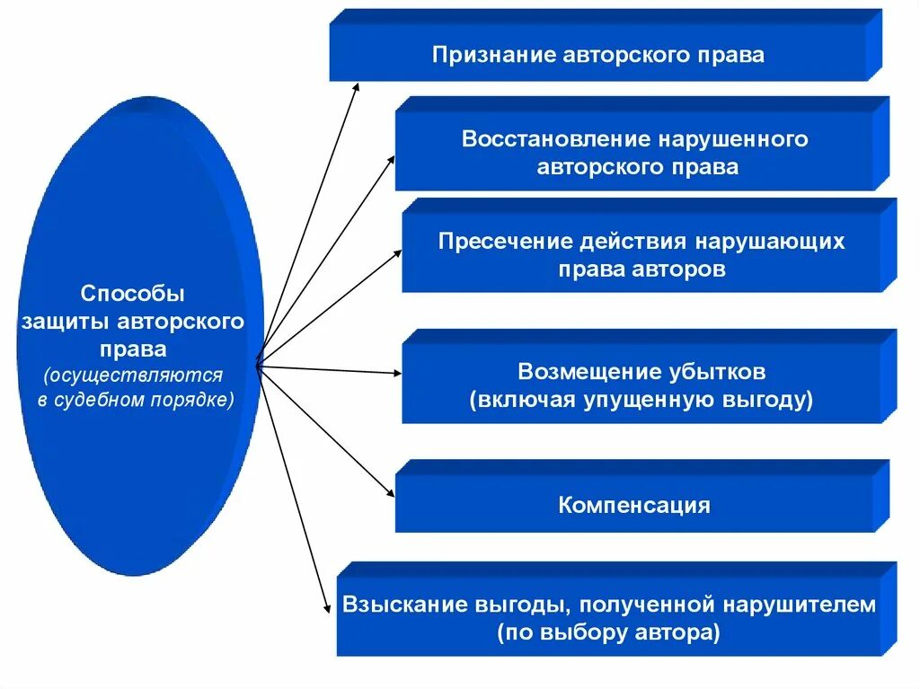 Опишите правила защиты авторских прав. Способы защиты авторских прав схема. Авторское право способы защиты.