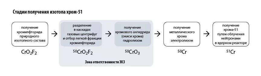 Изотопы хрома