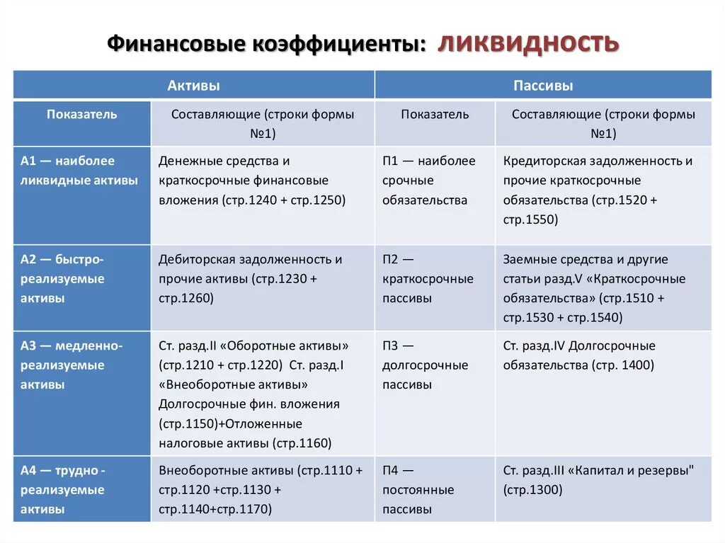 Медленно реализуемые Активы быстро. Финансовые коэффициенты ликвидности. Финансовые Активы по ликвидности. Таблица ликвидности предприятия. Финансовыми активами называют