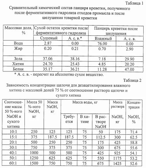 Креветки калорийность на 100. Состав креветки таблица. Корм для креветок. Креветки химический состав. Химический состав креветок.