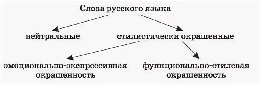 Определите функционально стилистическую окраску слова содействовать