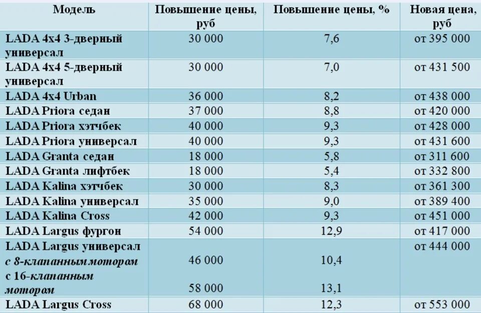Прайс лист новых автомобилей ваз. Расценки автоваз. перечень драгметаллов лада гранта. рост цен на автоваз. прайс автоваз.