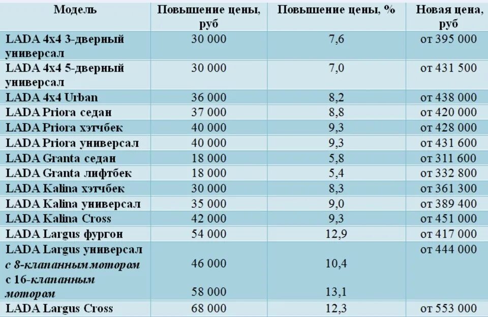 Новые цены на все. Расценки АВТОВАЗ. Рост цен АВТОВАЗА. Прейскурант АВТОВАЗ.