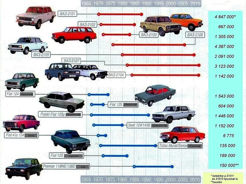 Сколько лет автомобилю. Таблица выпуска ВАЗ 2101 по годам. Модельный ряд ВАЗ 2101-2115. Линейка вазовских автомобилей. ВАЗ линейка моделей.