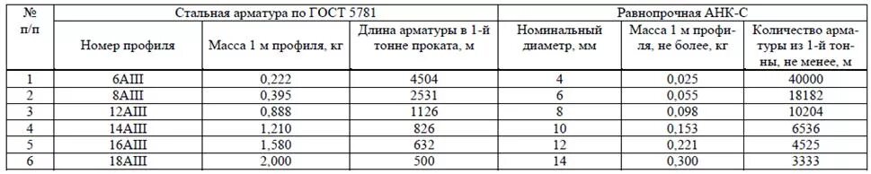 Длина арматуры 10 мм. Длина арматуры 8 мм. Длина хлыста арматуры 12 мм стандарт. Стандартная длина арматуры 10 мм. Арматура 16 вес 1