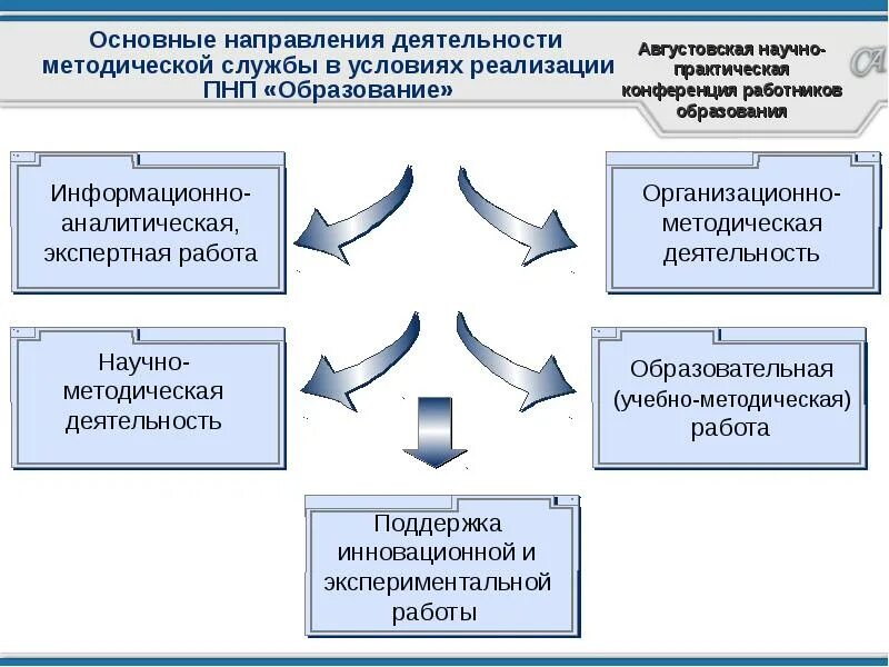 Информационно-аналитическая деятельность схема. Этапы информационно-аналитической работы. Структура информационно-аналитической деятельности. Направления работы методической службы. Информационно аналитический образования