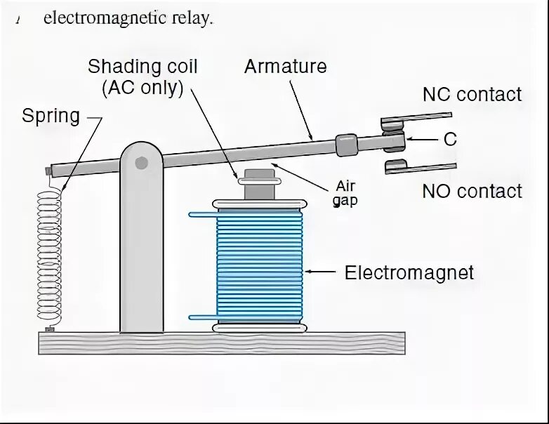 Only spring. Electromechanical relays. Electromagnetic devices Called relays. Electromagnetic relay Construction. Chinese electromagnetic relay.