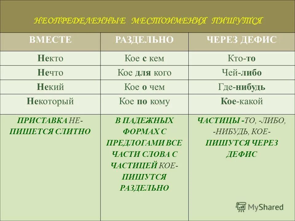 Какие неопределенные местоимения пишутся через дефис. Какие неопределенные местоимения пишутся через дефис