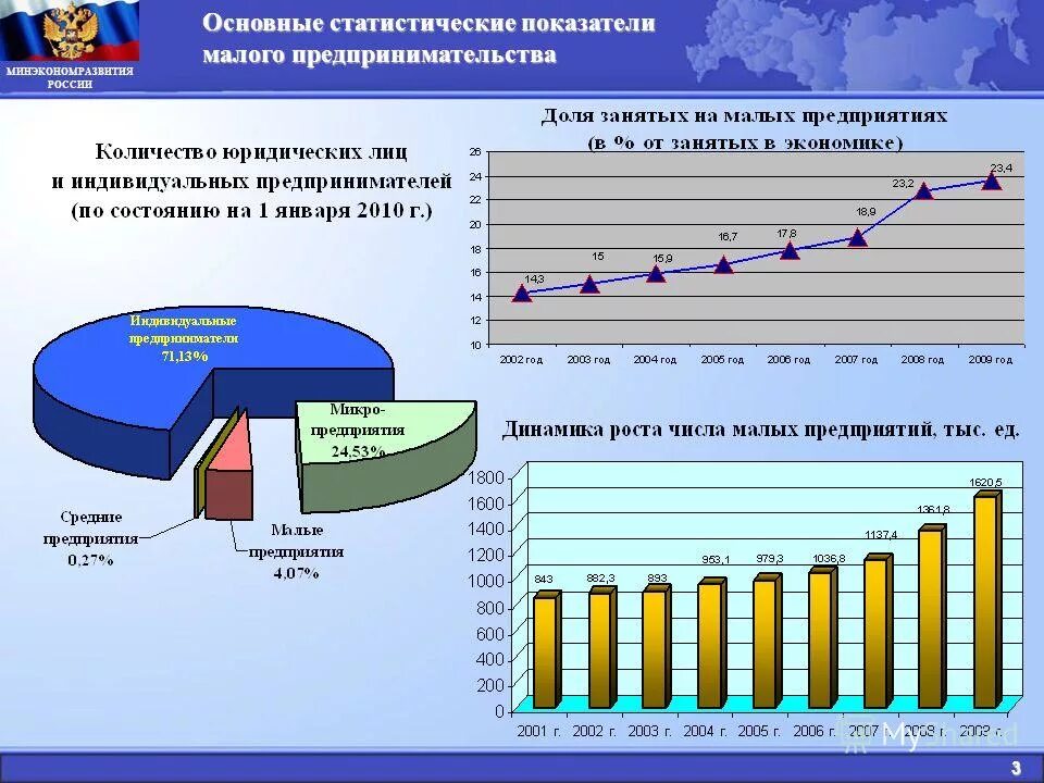 Уровень развития предпринимательства