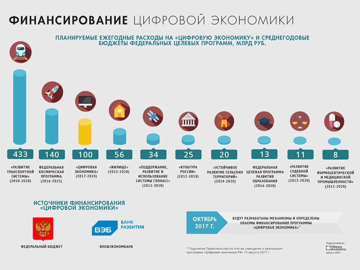 Развитие 30 рф. Цифровая экономика. Цифровая экономика России. Тенденции развития цифровой экономики. Программа цифровая экономика.