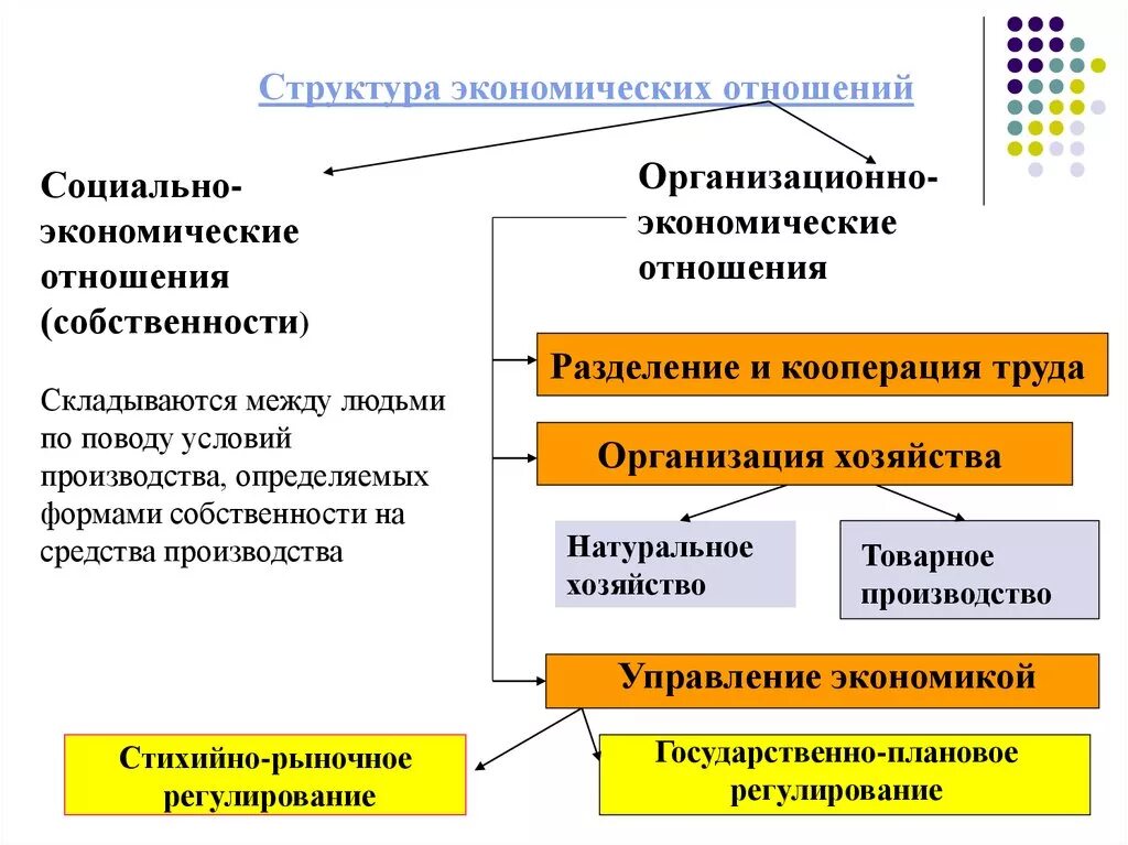 Система экономических отношений ее структура. Структура экономических отношений схема. Организационно-экономические отношения. Структура экономических отношений собственности.