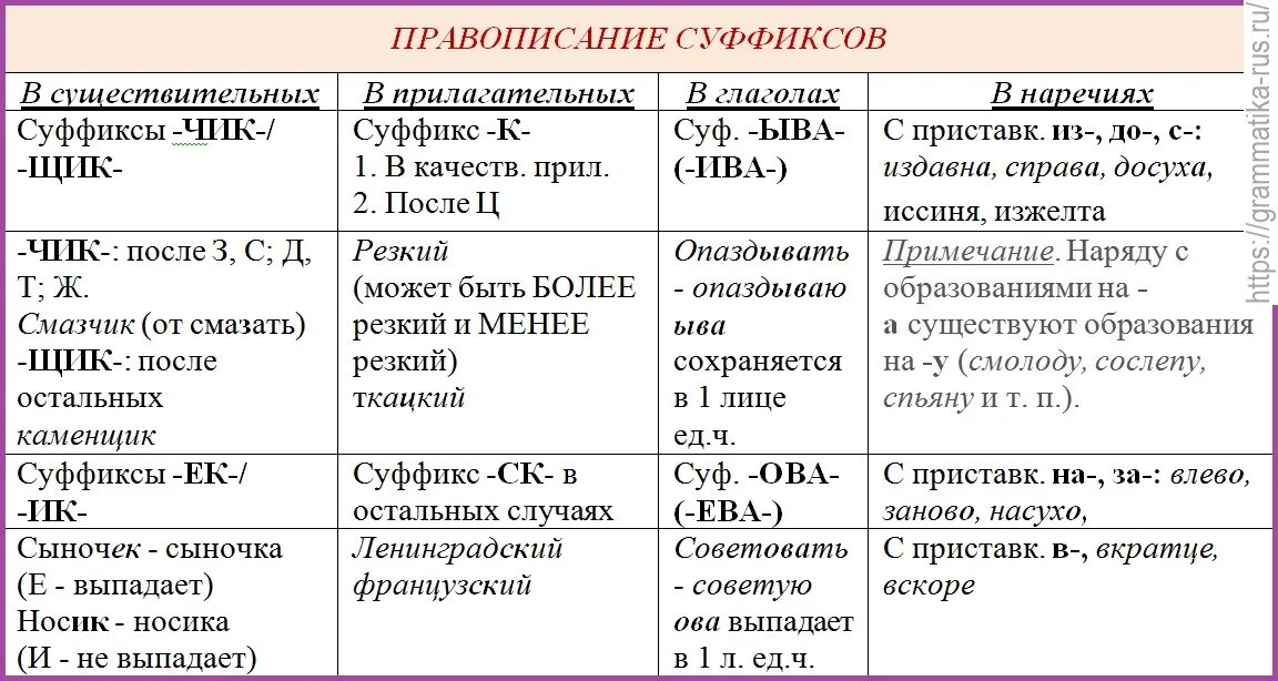 Правописание суффиксов в разных частях речи. Суффиксы русского языка таблица правописания. Суффиксы существительных прилагательных и наречий таблица. Правописание суффиксов прилагательных в русском языке таблица.