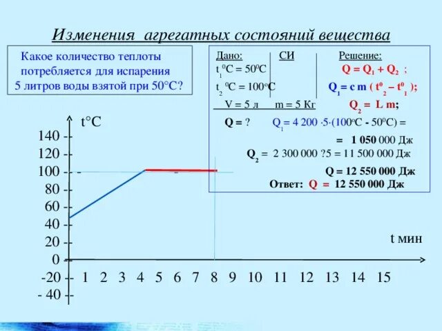 График состояния вещества физика. Изменение агрегатных состояний вещества физика. Агрегатные состояния вещества 8 класс физика график. График изменения агрегатного состояния. Задачи по физике на изменение агрегатного состояния вещества.