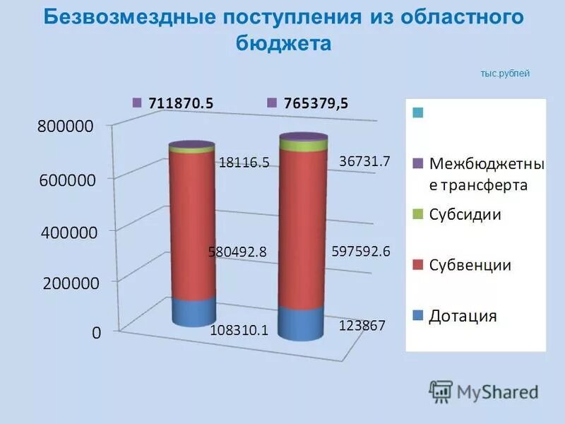 Поступления в региональный бюджет. Поступления в региональный бюджет
