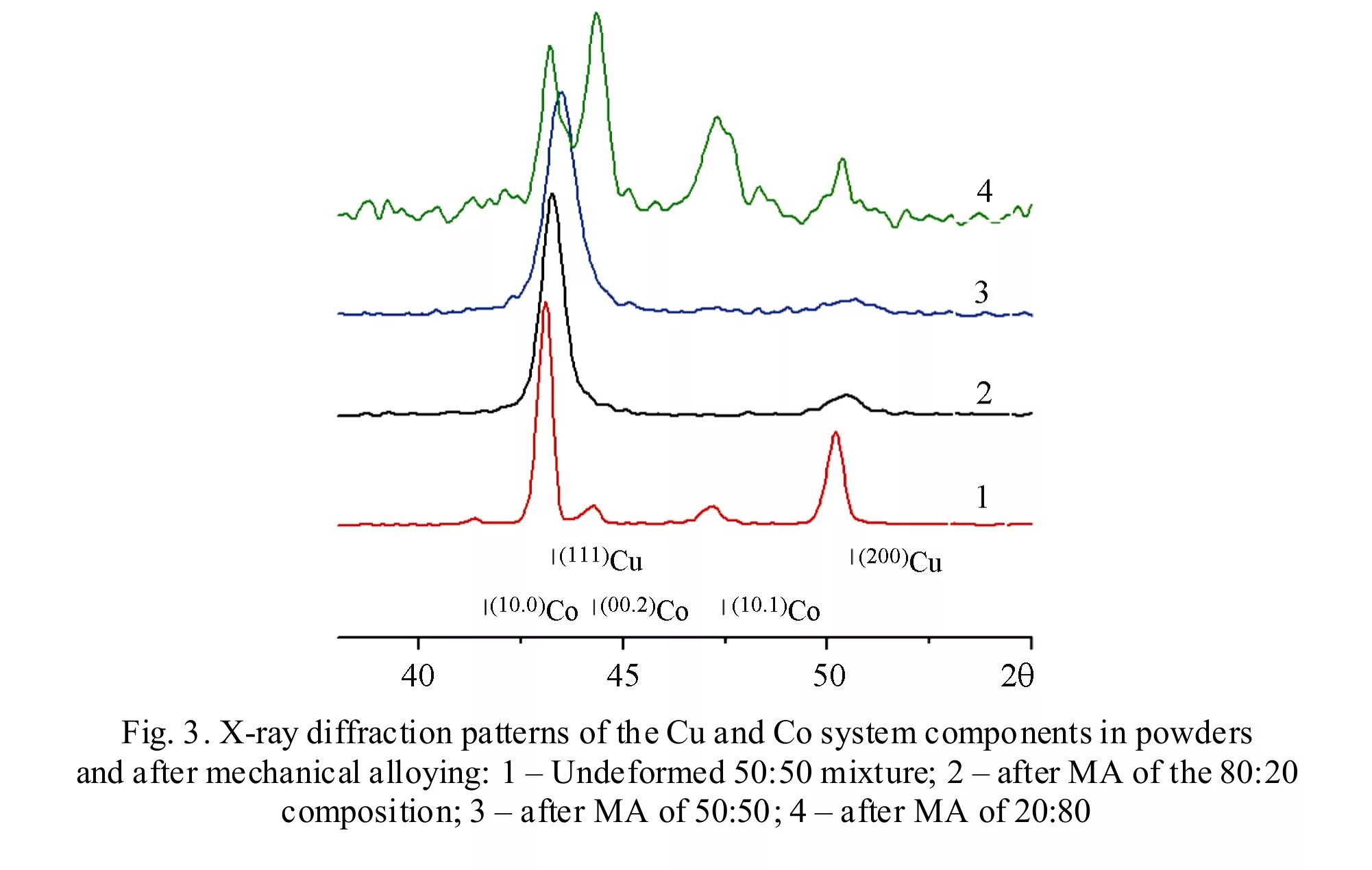 Mechanical alloying