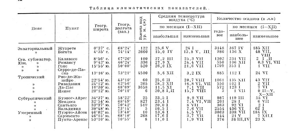 Описание климата южной америки. Климатические пояса Южной Америки таблица. Таблица климатические пояса Южной Америки таблица 7 класс. Климат Южной Америки таблица климатический пояс. Климат Южной Америки 7 класс таблица климатический пояс.