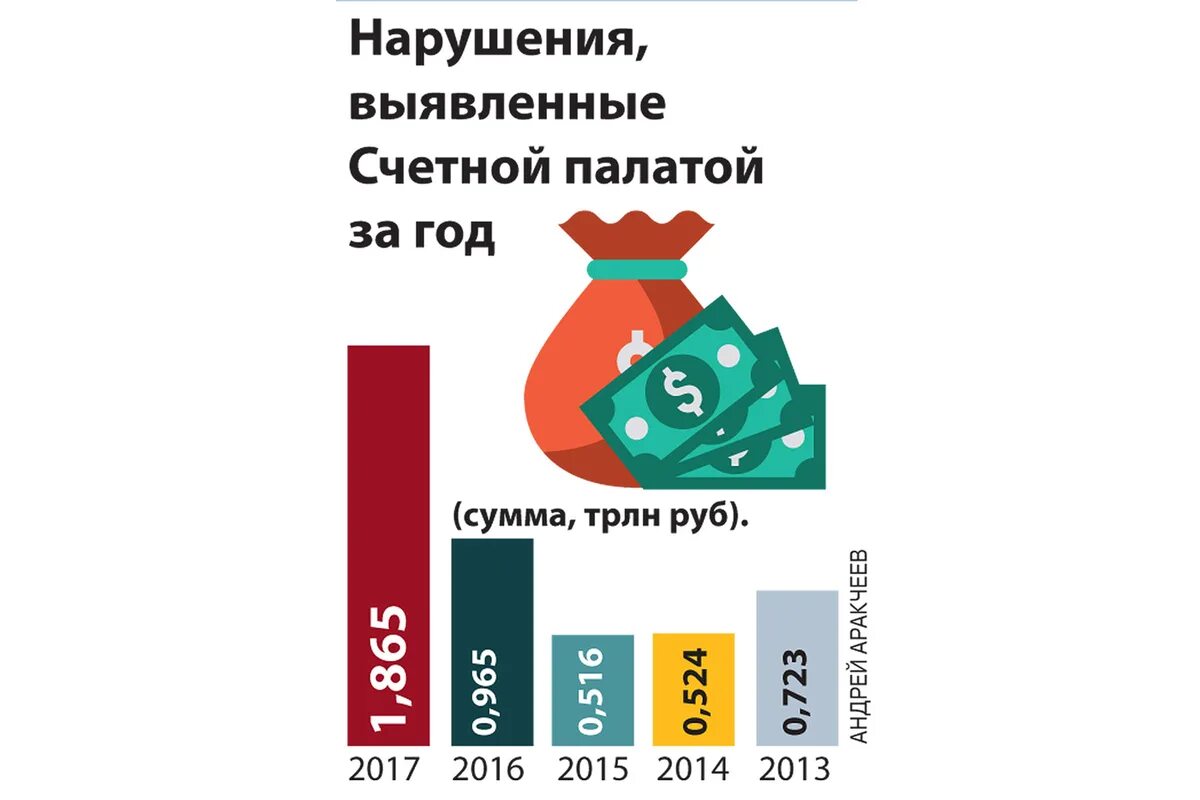 Выявленные нарушения счетной палаты. Выявлены нарушения счётная палата. Объем нарушений, выявленных Счетной палатой. Выявление правонарушений Счетной палатой РФ. Сколько нарушений выявлено счётной палатой.