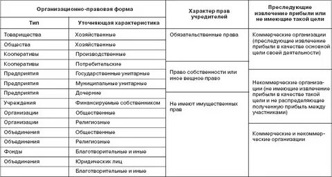Сравнительная таблица видов юридических лиц