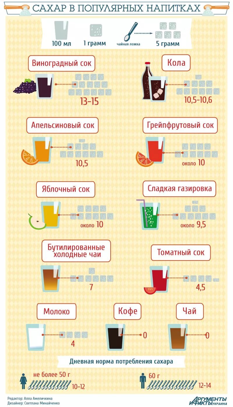 Сколько сахара в булочках. Содержание сахара в напитках. Количество сахара в соке. Содержание сахара в сладких напитках. Количество сахара в разных напитках.