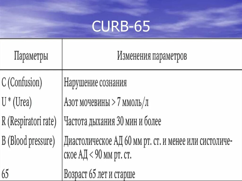 Шкалы curb 65/crb 65. Curb 65 пневмония шкала. Шкала curb. Шкалы curb 65/crb 65. Критерии оценки тяжести curb 65.