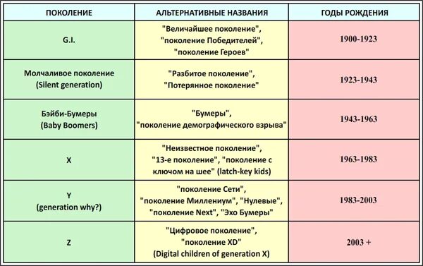 Признаки поколения. Классификация поколений xyz в России. Теория поколений классификация. Теория поколений в России поколение z. Теория поколений в России таблица.