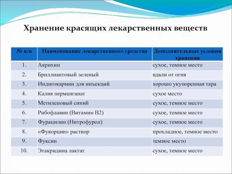 К списку а относятся лекарственные. Красящие вещества список. Перечень красящих лекарственных средств. Список красящих лекарственных веществ. Окрашенные лекарственные вещества список.